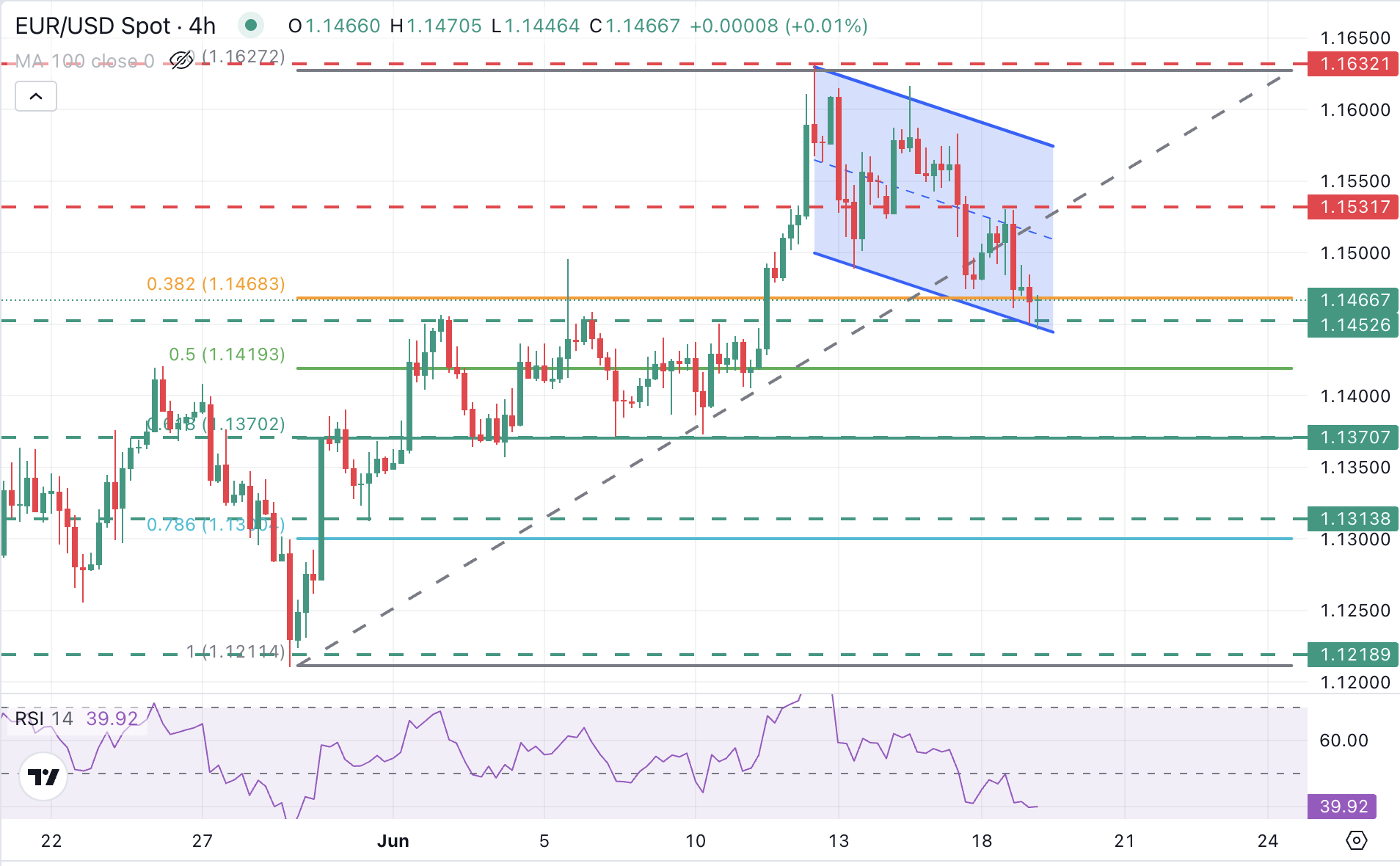 EUR/USD Chart